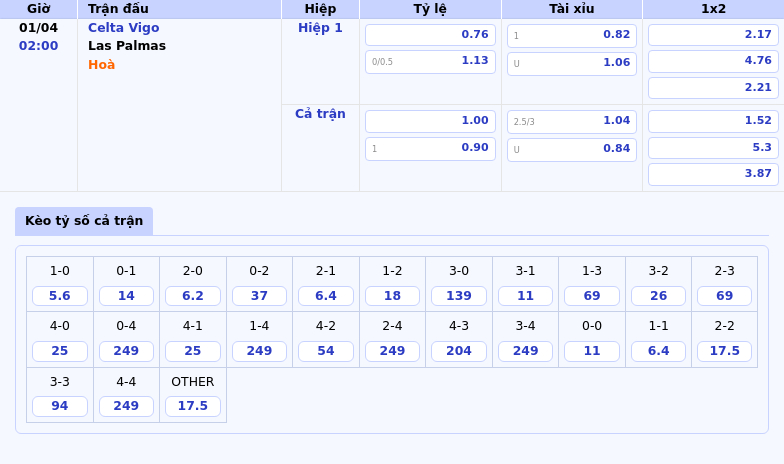 Nhận định Celta Vigo vs Las Palmas Cơ hội vàng cho đội chủ nhà bứt phá 2 Thông tin bảng tỷ lệ kèo bóng đá Celta Vigo vs Las Palmas
