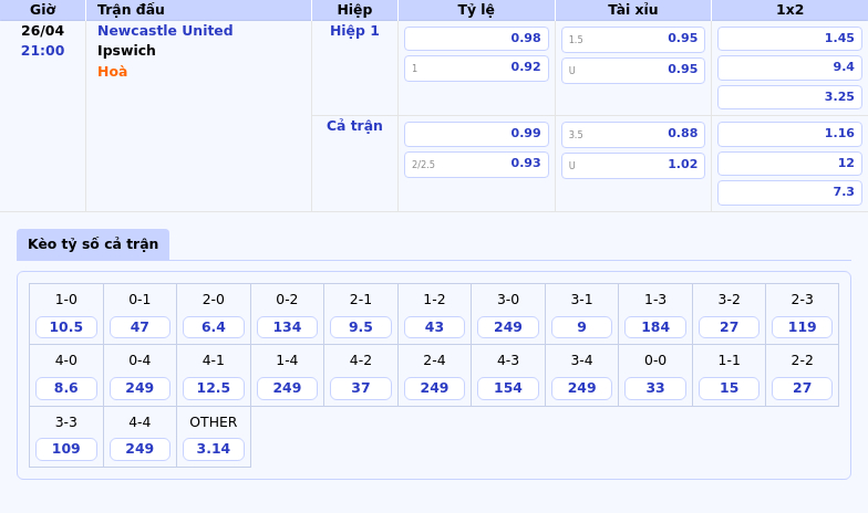 Newcastle United vs Ipswich Chờ Đợi Màn Thể Hiện Đẳng Cấp Chênh Lệch 2 Thông tin bảng tỷ lệ kèo bóng đá Newcastle United vs Ipswich