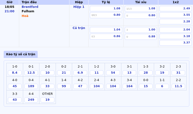 Soi kèo Brentford vs Fulham Cuộc đối đầu đáng mong đợi tại Ngoại hạng Anh 2 Thông tin bảng tỷ lệ kèo bóng đá Brentford vs Fulham