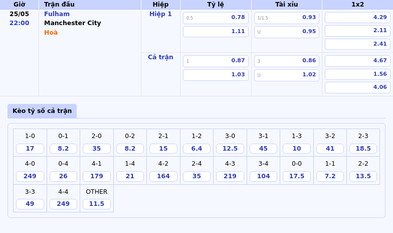 Fulham vs Manchester City Lợi thế vượt trội nghiêng về đội khách 2 Thông tin bảng tỷ lệ kèo bóng đá Fulham vs Manchester City