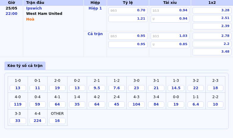 Nhận định Soi kèo Ipswich vs West Ham United Cuộc chiến trụ hạng đầy hấp dẫn 2 Thông tin bảng tỷ lệ kèo bóng đá Ipswich vs West Ham United