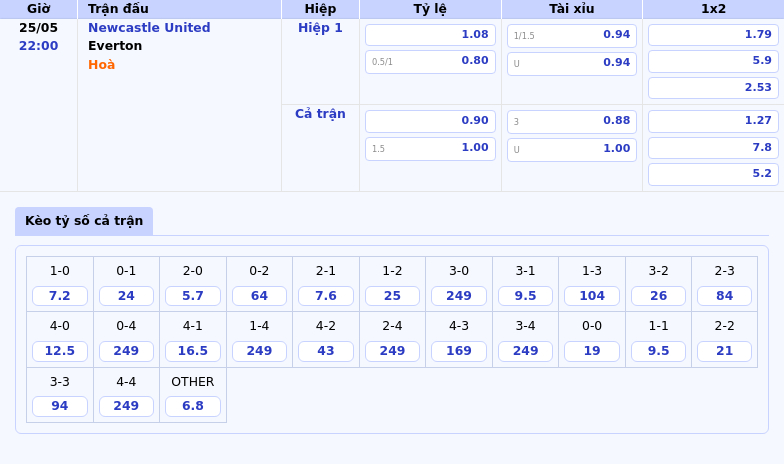 Nhận định Soi kèo Newcastle United vs Everton Cuộc đọ sức không dễ dàng tại St James Park 2 Thông tin bảng tỷ lệ kèo bóng đá Newcastle United vs Everton