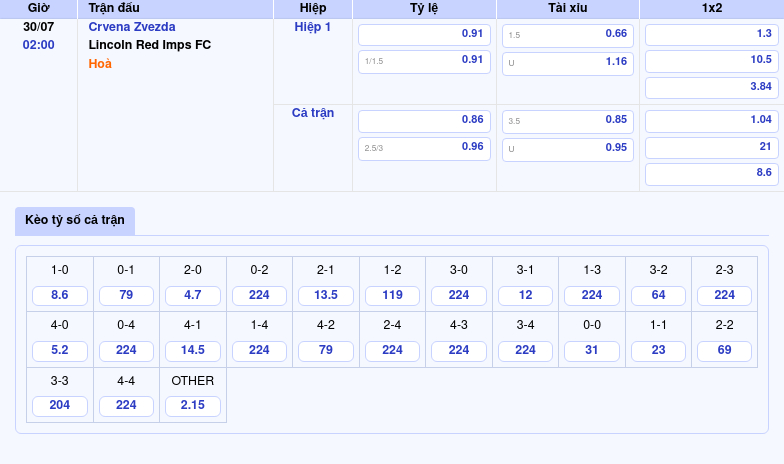 Crvena Zvezda vs Lincoln Red Imps FC Soi kèo và dự đoán kết quả trận đấu kịch tính tại C1 2 Thông tin bảng tỷ lệ kèo bóng đá Crvena Zvezda vs Lincoln Red Imps FC