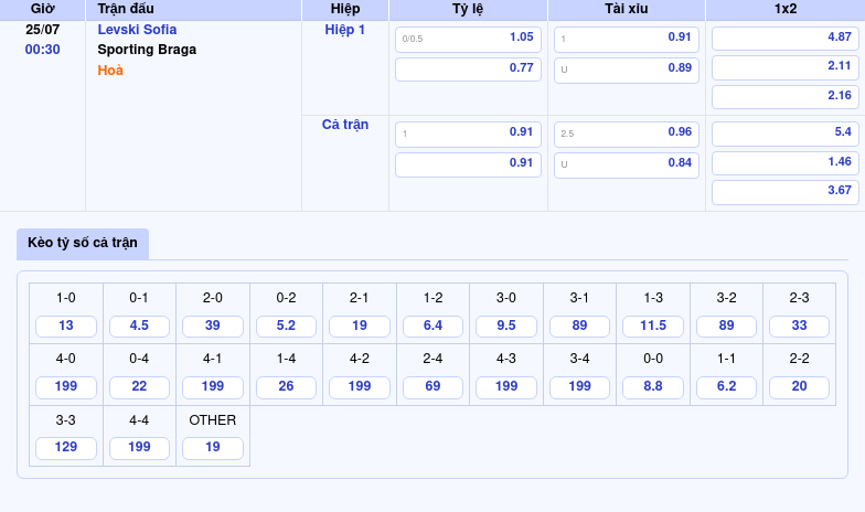 Nhận định soi kèo Levski Sofia vs Sporting Braga Cuộc thử thách cho chủ nhà 2 Thông tin bảng tỷ lệ kèo bóng đá Levski Sofia vs Sporting Braga