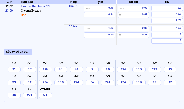 Soi kèo Lincoln Red Imps FC vs Crvena Zvezda Đẳng cấp chênh lệch tại sân chơi C1 2 Thông tin bảng tỷ lệ kèo bóng đá Lincoln Red Imps FC vs Crvena Zvezda
