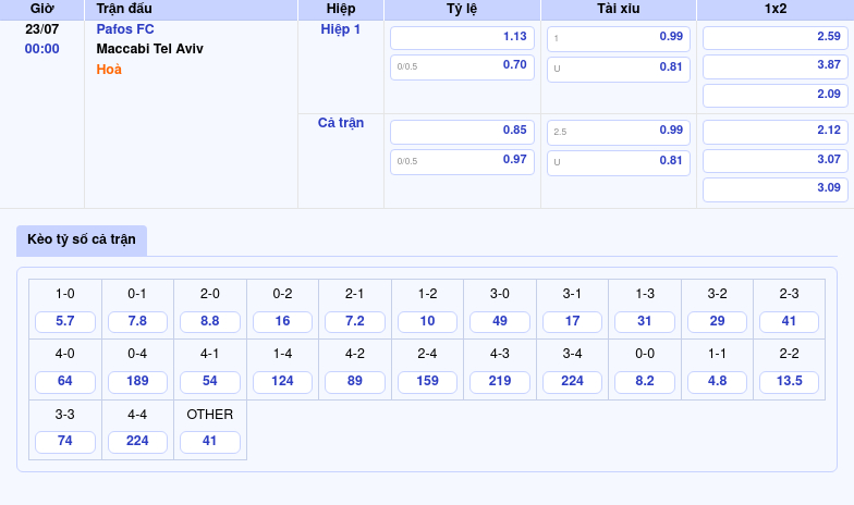 Nhận định soi kèo Pafos FC vs Maccabi Tel Aviv Cơ hội nào cho đội khách 2 Thông tin bảng tỷ lệ kèo bóng đá Pafos FC vs Maccabi Tel Aviv