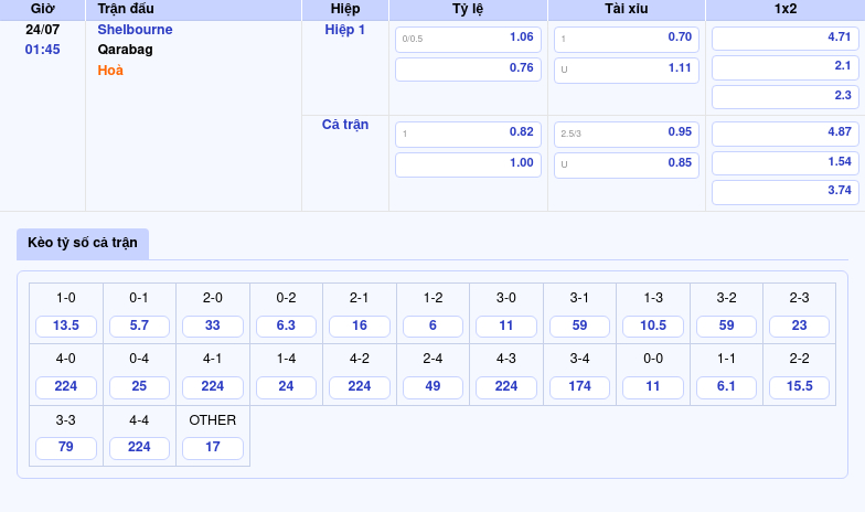 Nhận định soi kèo Shelbourne vs Qarabag Cuộc chiến chênh lệch tại đấu trường C1 2 Thông tin bảng tỷ lệ kèo bóng đá Shelbourne vs Qarabag